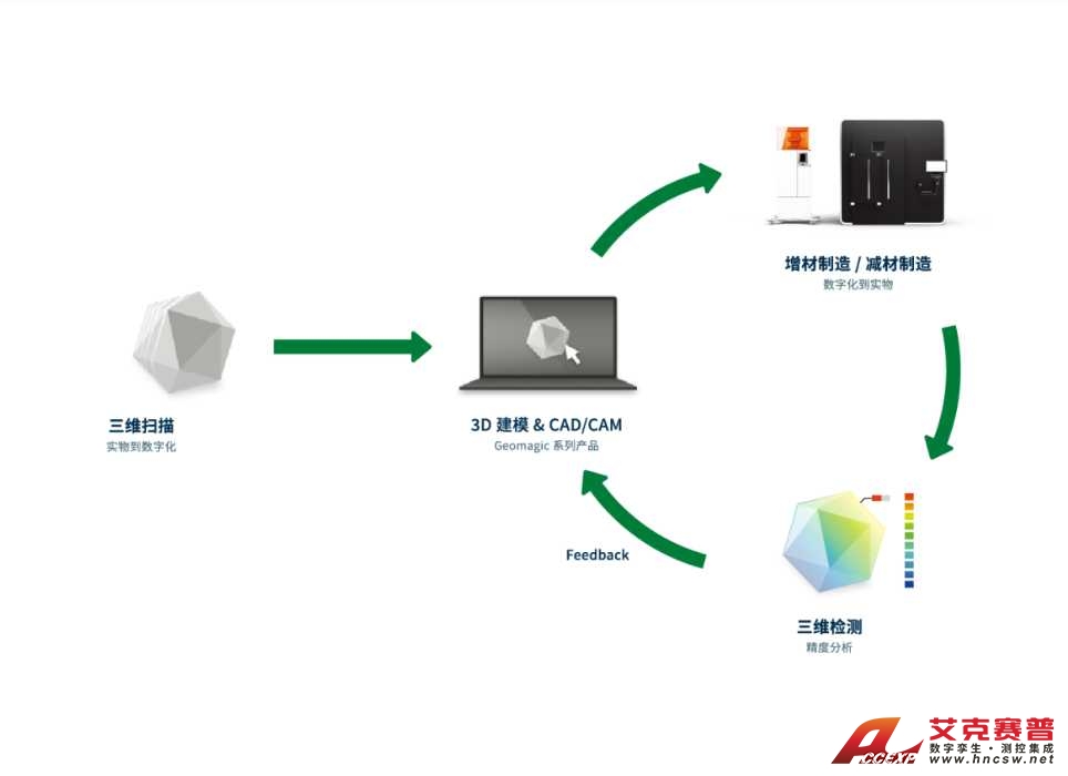 3D Digitization Solution 3D Digitization Solution