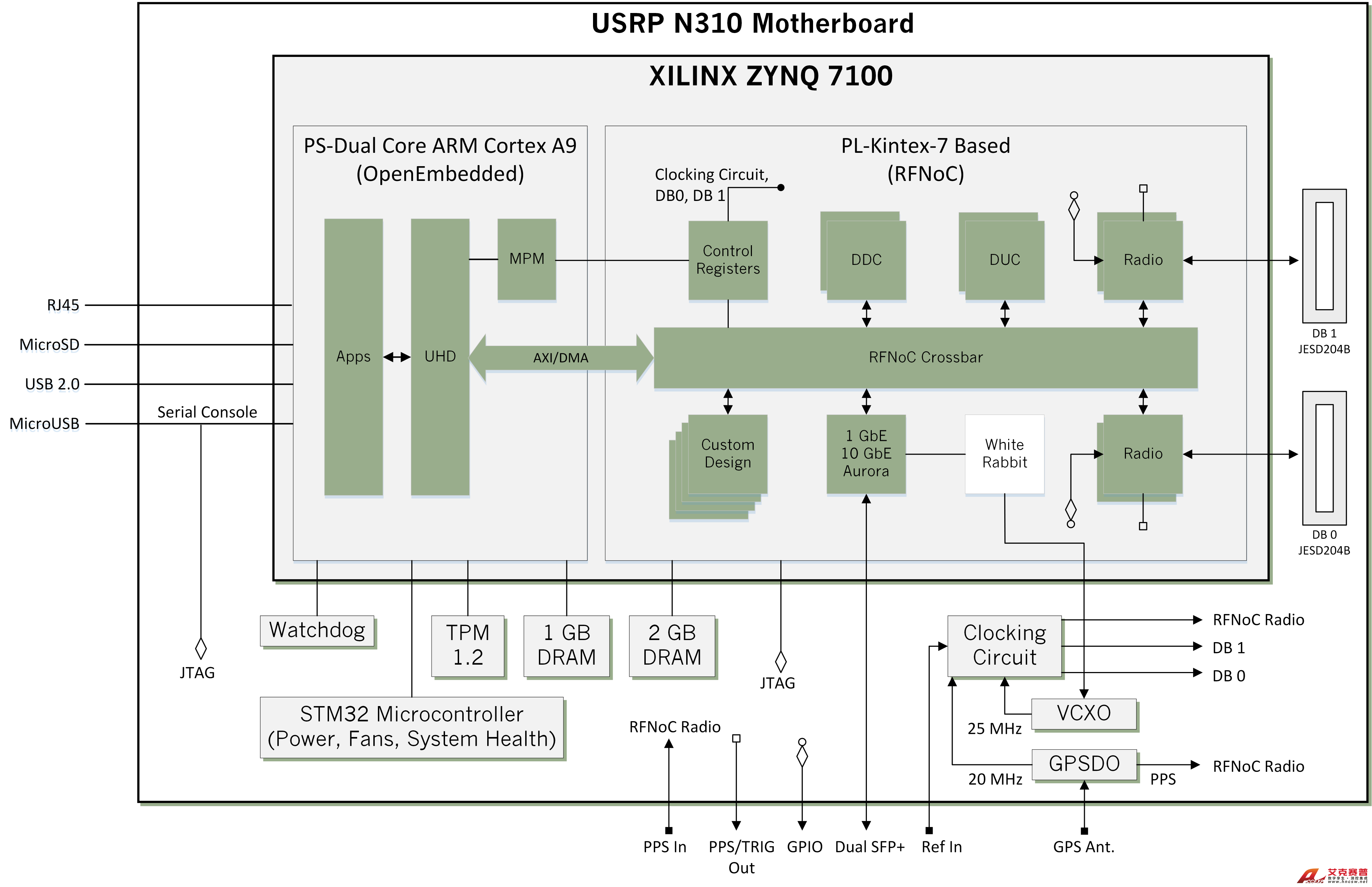 USRP N310 框圖 USRP N310 框圖