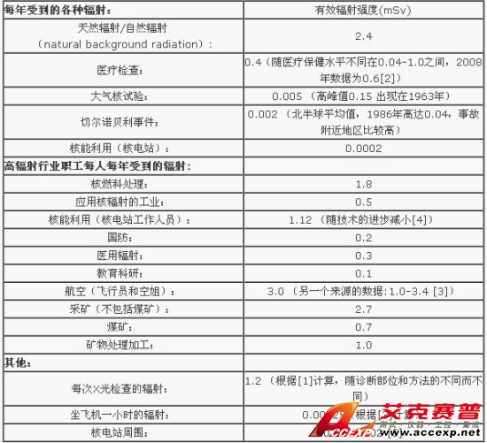 備注：光、電磁波和光子