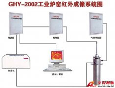 艾克賽普 Accexp-2011(煉鐵高爐、油氣儲存罐)紅外熱像儀監控系統