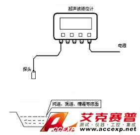 ACCEXP智能超聲水位監測系統