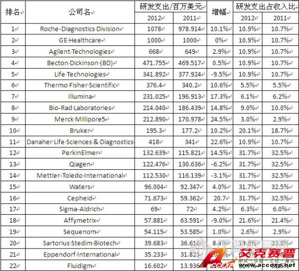全球生物技術儀器研發投入前22強