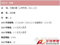 中國儀器行業(yè)2013財富榜，雪迪龍公司敖小強居首