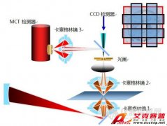 紅外線(xiàn)熱成像系統(tǒng)進(jìn)展