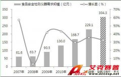 中國食品安全檢測儀器發展趨勢前瞻