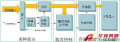 示波器與邏輯分析儀應(yīng)該選哪個？