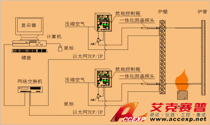 ACCEXP DR-ISIR 爐內物體段面紅外測溫系統方案 圖片2