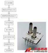 壓力傳感器在加熱、通風和空調等領域的應用