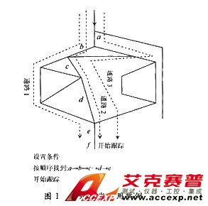 用序列觸發分析復雜分支程序的例子