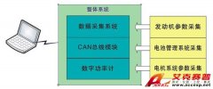 Accexp混合動力汽車數據采集測試系統