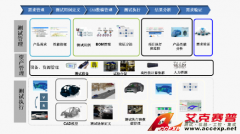 Accexp汽車CAE仿真及數據管理